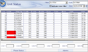 Street light controller unit status