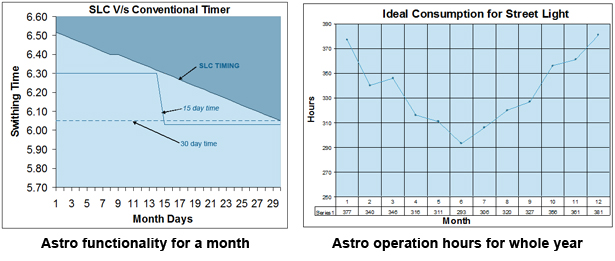 Astronomical chart for Ideal street light operation